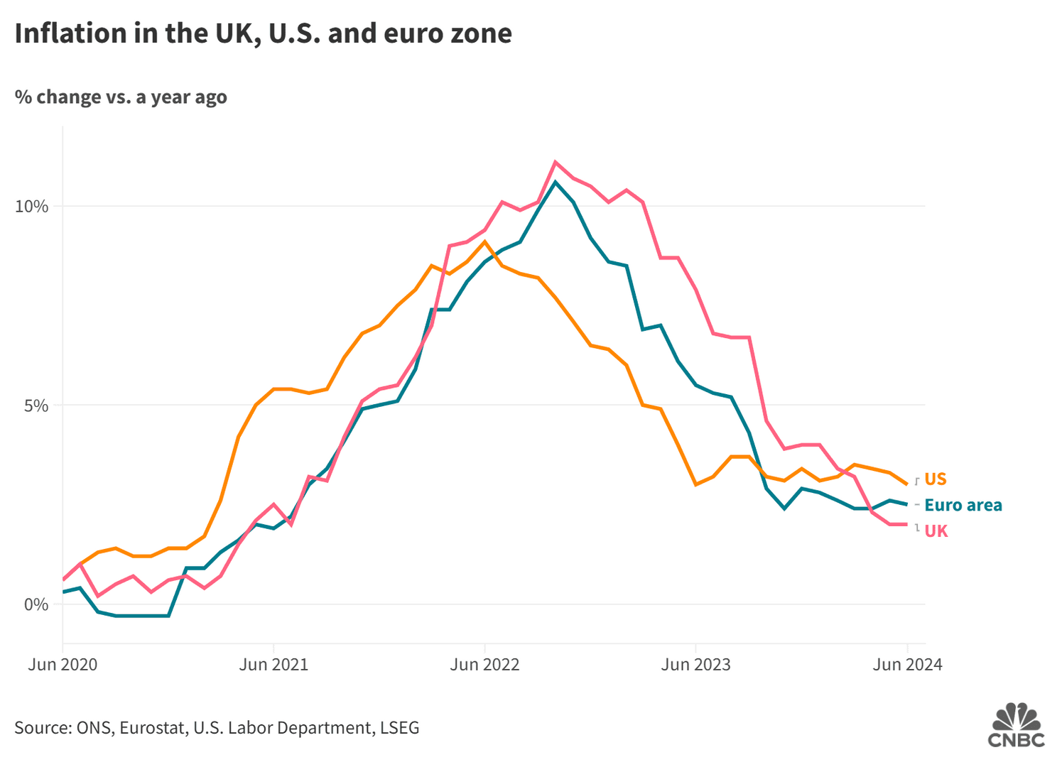 108007411-1721208414678-US_UK_euro_zone_inflation2x.thumb.png.9114b87330aa6fa375acaba10d671cc2.png